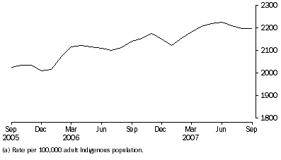 Graph: Average Daily Indigenous imprisonment rate, per month