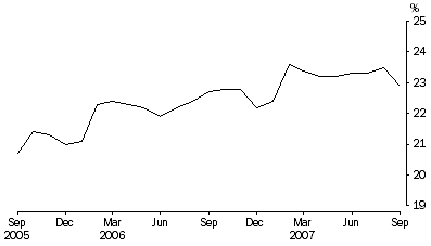 Graph: Unsentenced persons in prison custody, proportion per month