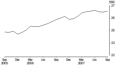 Graph: Persons in prison custody, average daily number per month