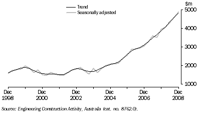Graph: Engineering Construction Work Done, Chain Volume Measures