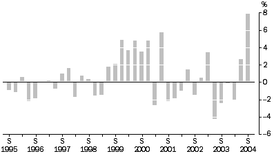 Graph: Materials Used In Manufacturing Industries: All Groups, Quarterly % change