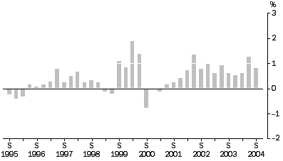 Graph: Materials Used In House Building: All Groups, Quarterly % change