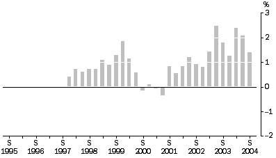 Graph: Output Of The General Construction Industry: All Groups, Quarterly % change