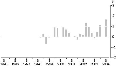 Graph: Transport (Freight) and Storage Industries: All Groups, Quarterly % change