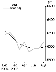 Graph: Personal finance