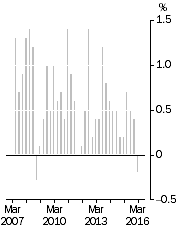 Graph: All Groups CPI, Quarterly change
