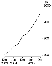 Graph: Total consolidated assets