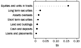 Graph: Unconsolidated Assets - Life Insurance offics