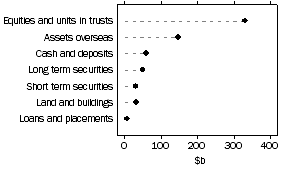 Graph: Unconsolidated Assets - Superannuation Funds 