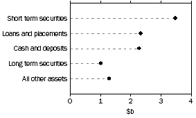 Graph: Unconsolidated Assets - Common Funds