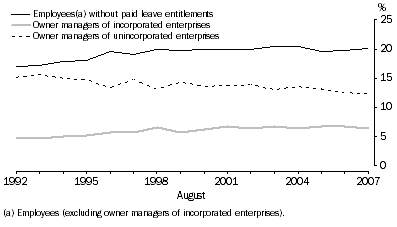 Graph: 1. TYPES OF EMPLOYMENT, as Proportion of the total employed in main job—1992 to 2007