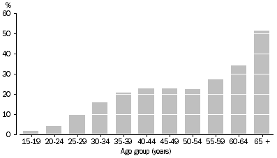 Graph: 3. Owner managers in main job, Proportion of all employed persons in main job—by Age group