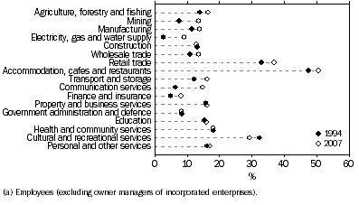 Graph: 7. Employees(a) in main job without paid leave entitlements, Proportion of all employed persons in main job, by Industry—1994 to 2007