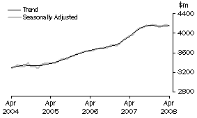 Graph: State trends_Queensland