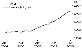 Graph: State trends_South Australia