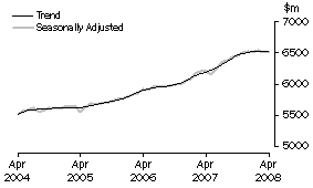 Graph: State trends_New South Wales