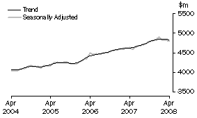 Graph: State trends_Victoria
