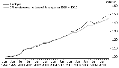 Graph: Graph 1. Employee households and CPI (re-referenced), index numbers