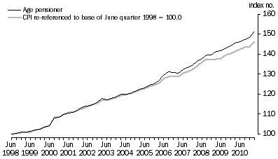 Graph: Graph 2. Age pensioner households, All groups, Index numbers.