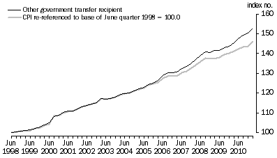 Graph: Graph 3. Other government transfer recipient households and CPI (re-referenced), index numbers