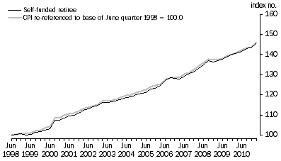 Graph: Graph 4. Self-funded retiree households and CPI (re-referenced), index numbers