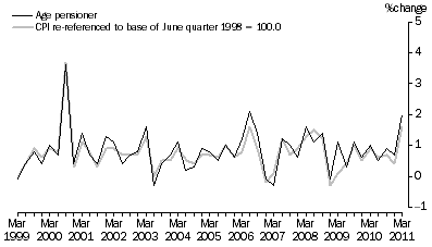 Graph: Graph 6. Age pensioner households and CPI, All groups - Percentage change (from previous quarter)