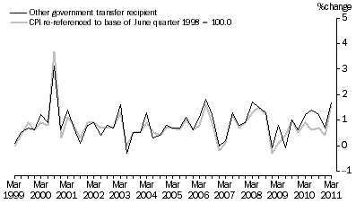 Graph: Graph 7: Other government transfer recipient households and CPI, All groups, Percentage change (from previous quarter)