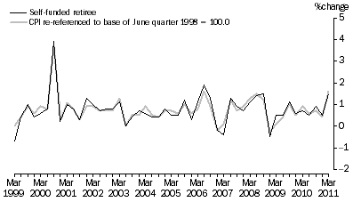 Graph: Graph 8: Self–funded retiree households and CPI, All groups, Percentage change (from previous quarter)