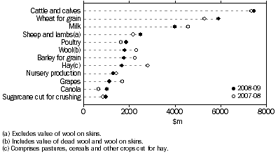 Graph: GROSS VALUES, Agricultural commodities—Preliminary for 2008-09 and final for 2007-08