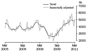 Graph: Private sector other dwellings approved