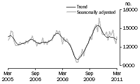 Graph: Total dwelling units approved
