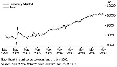 Graph: NEW MOTOR VEHICLE SALES