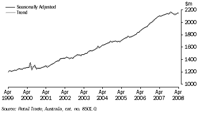 Graph: MONTHLY RETAIL TURNOVER, Current prices