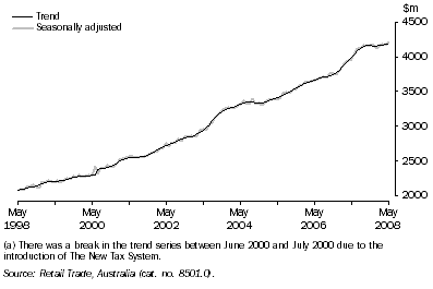 Graph: Retail Turnover(a), All Industries—Queensland