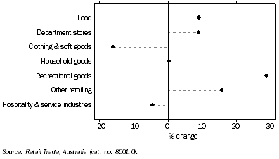 Graph: Retail Turnover By Industry Group, Queensland, Trend—Percentage change over twelve months to May 2008