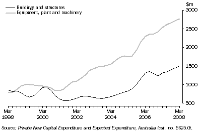 Graph: Private New Capital Expenditure, Trend, Chain Volume Measures—Queensland: by quarter