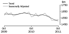 Graph: Clothing, footwear and personal accessory retailing