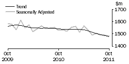 Graph: Department Stores