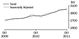 Graph: Other retailing