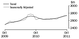 Graph: Cafes, restaurants and takeaway food services
