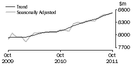 Graph: Food retailing