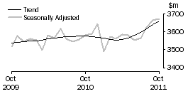 Graph: Houshold goods retailing