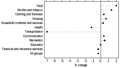 Graph: Weighted average of eight capital cities, Percentage change from previous quarter