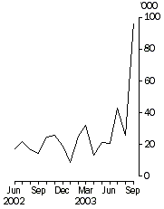 Graph - Working days lost