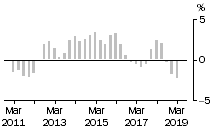 Graph: Residential