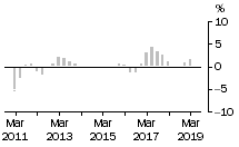 Graph: Non - Residential