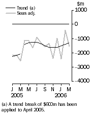 Graph: Balance on goods and services