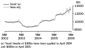Graph: Goods Credits