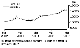 Graph: Goods Debits