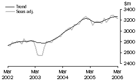 Graph: Services Debits